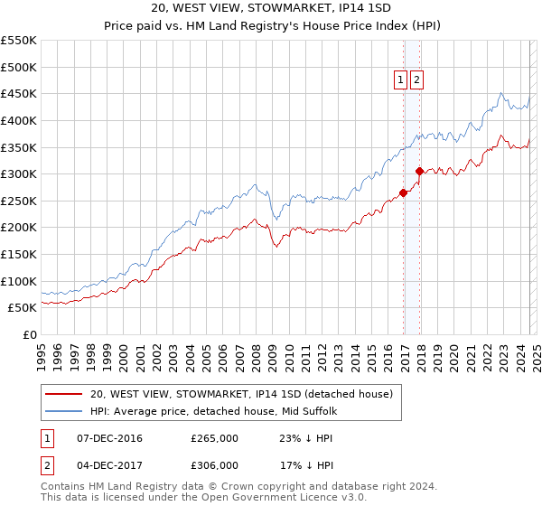 20, WEST VIEW, STOWMARKET, IP14 1SD: Price paid vs HM Land Registry's House Price Index