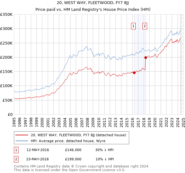 20, WEST WAY, FLEETWOOD, FY7 8JJ: Price paid vs HM Land Registry's House Price Index