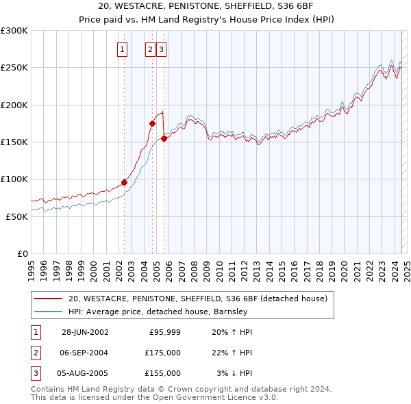 20, WESTACRE, PENISTONE, SHEFFIELD, S36 6BF: Price paid vs HM Land Registry's House Price Index