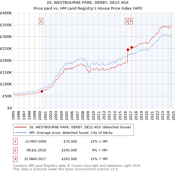 20, WESTBOURNE PARK, DERBY, DE22 4GX: Price paid vs HM Land Registry's House Price Index