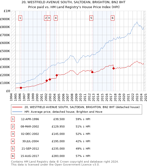 20, WESTFIELD AVENUE SOUTH, SALTDEAN, BRIGHTON, BN2 8HT: Price paid vs HM Land Registry's House Price Index