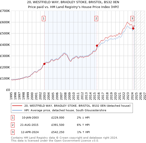 20, WESTFIELD WAY, BRADLEY STOKE, BRISTOL, BS32 0EN: Price paid vs HM Land Registry's House Price Index