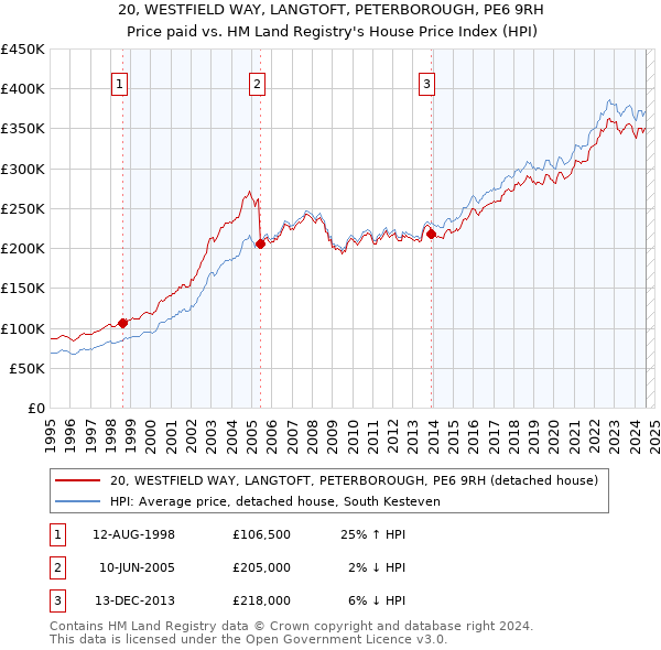 20, WESTFIELD WAY, LANGTOFT, PETERBOROUGH, PE6 9RH: Price paid vs HM Land Registry's House Price Index