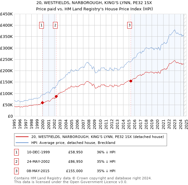 20, WESTFIELDS, NARBOROUGH, KING'S LYNN, PE32 1SX: Price paid vs HM Land Registry's House Price Index