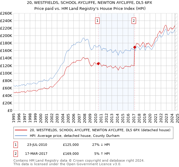 20, WESTFIELDS, SCHOOL AYCLIFFE, NEWTON AYCLIFFE, DL5 6PX: Price paid vs HM Land Registry's House Price Index