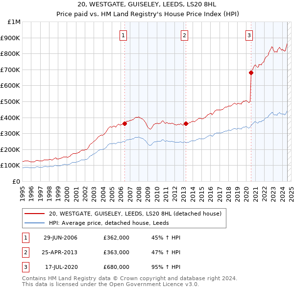 20, WESTGATE, GUISELEY, LEEDS, LS20 8HL: Price paid vs HM Land Registry's House Price Index