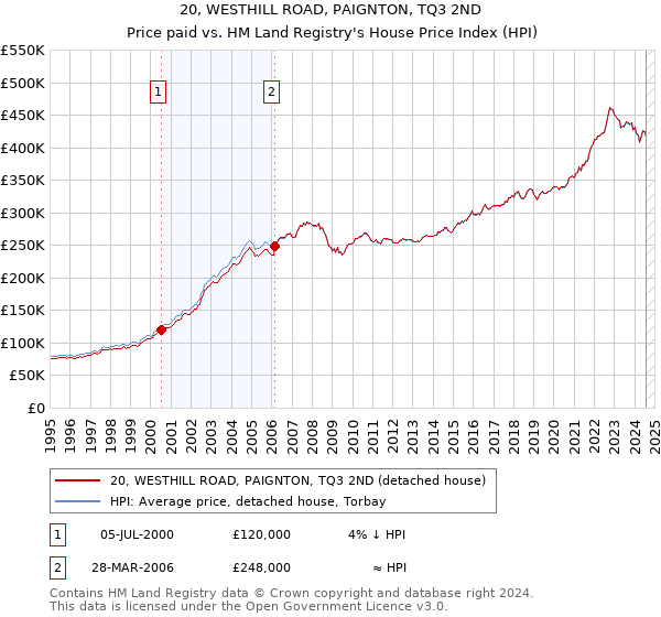 20, WESTHILL ROAD, PAIGNTON, TQ3 2ND: Price paid vs HM Land Registry's House Price Index