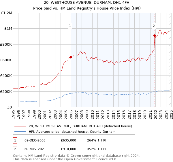 20, WESTHOUSE AVENUE, DURHAM, DH1 4FH: Price paid vs HM Land Registry's House Price Index