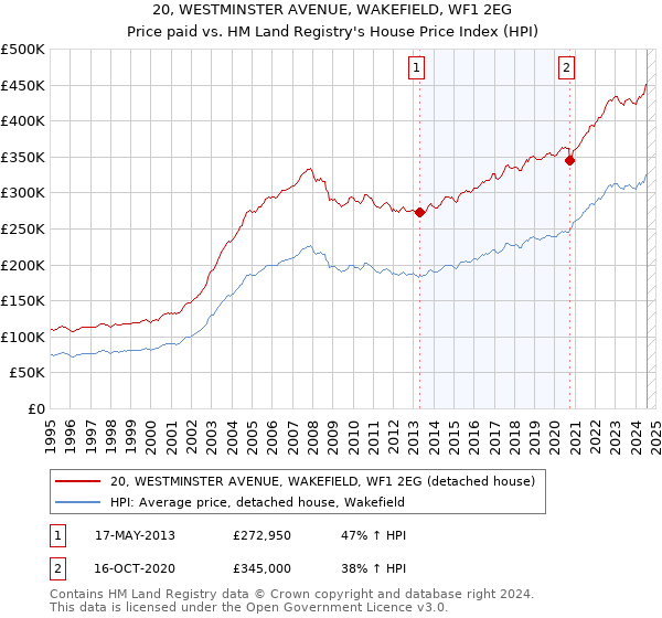 20, WESTMINSTER AVENUE, WAKEFIELD, WF1 2EG: Price paid vs HM Land Registry's House Price Index