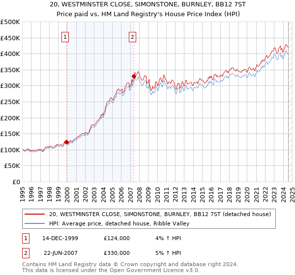 20, WESTMINSTER CLOSE, SIMONSTONE, BURNLEY, BB12 7ST: Price paid vs HM Land Registry's House Price Index