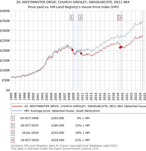 20, WESTMINSTER DRIVE, CHURCH GRESLEY, SWADLINCOTE, DE11 9RX: Price paid vs HM Land Registry's House Price Index