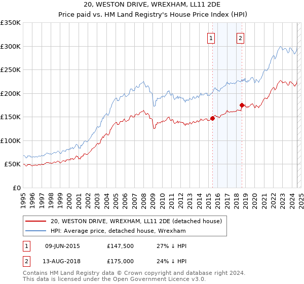 20, WESTON DRIVE, WREXHAM, LL11 2DE: Price paid vs HM Land Registry's House Price Index