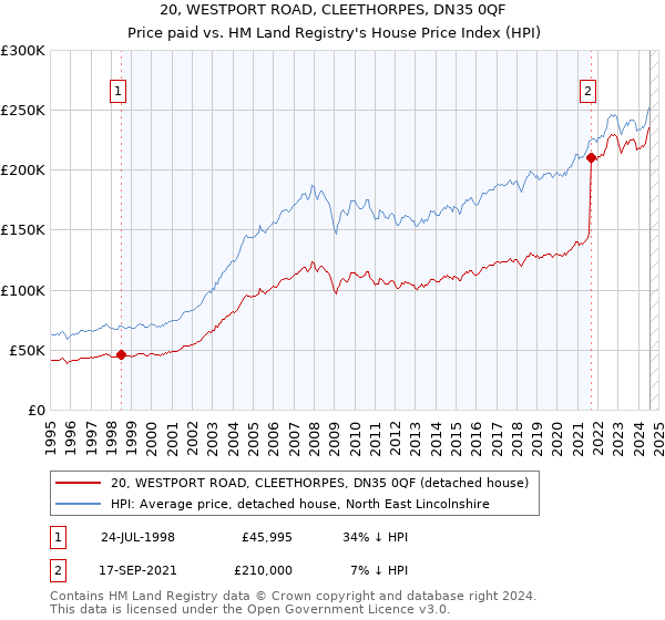 20, WESTPORT ROAD, CLEETHORPES, DN35 0QF: Price paid vs HM Land Registry's House Price Index