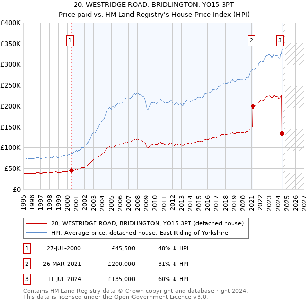 20, WESTRIDGE ROAD, BRIDLINGTON, YO15 3PT: Price paid vs HM Land Registry's House Price Index