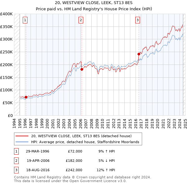 20, WESTVIEW CLOSE, LEEK, ST13 8ES: Price paid vs HM Land Registry's House Price Index