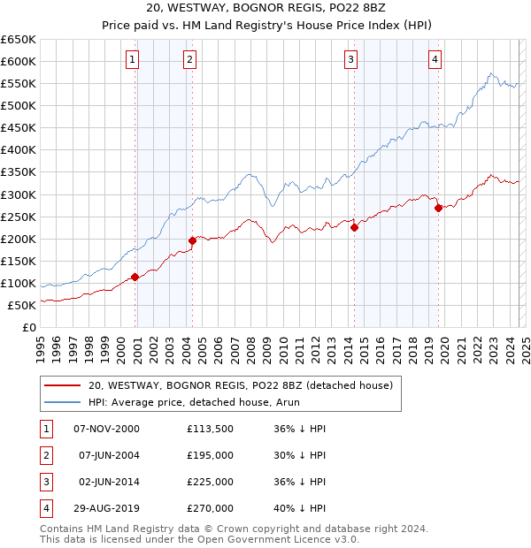 20, WESTWAY, BOGNOR REGIS, PO22 8BZ: Price paid vs HM Land Registry's House Price Index