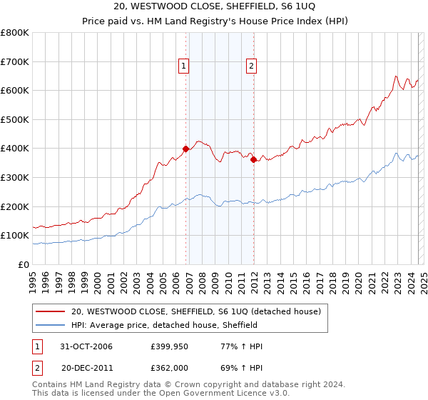 20, WESTWOOD CLOSE, SHEFFIELD, S6 1UQ: Price paid vs HM Land Registry's House Price Index