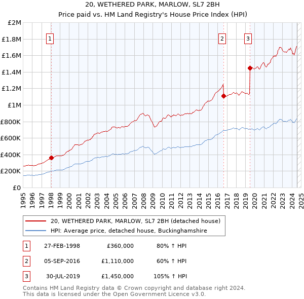 20, WETHERED PARK, MARLOW, SL7 2BH: Price paid vs HM Land Registry's House Price Index