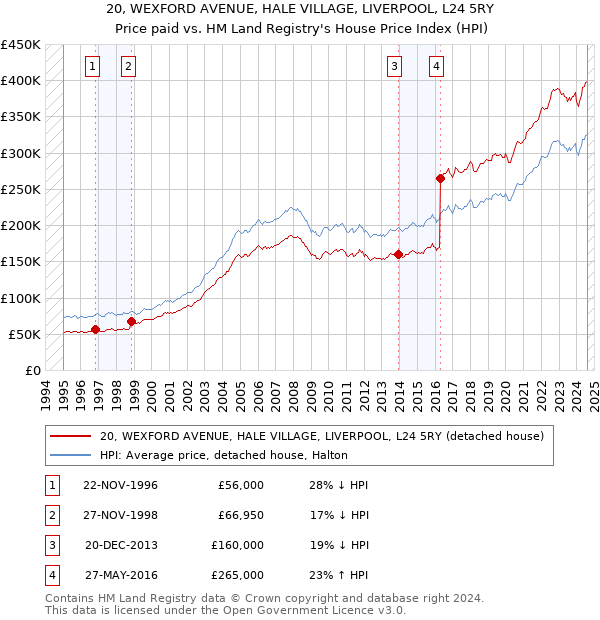 20, WEXFORD AVENUE, HALE VILLAGE, LIVERPOOL, L24 5RY: Price paid vs HM Land Registry's House Price Index