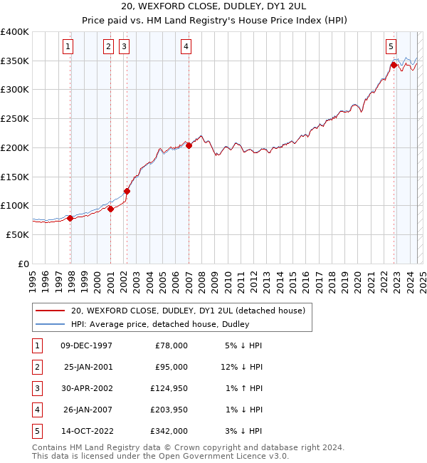 20, WEXFORD CLOSE, DUDLEY, DY1 2UL: Price paid vs HM Land Registry's House Price Index