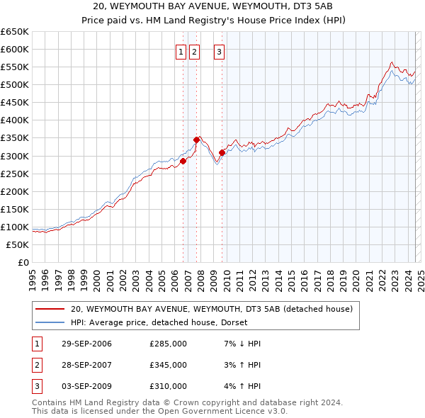 20, WEYMOUTH BAY AVENUE, WEYMOUTH, DT3 5AB: Price paid vs HM Land Registry's House Price Index