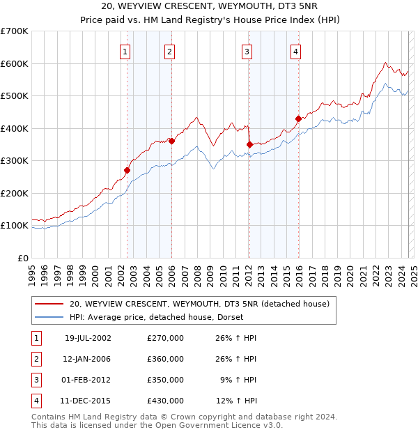 20, WEYVIEW CRESCENT, WEYMOUTH, DT3 5NR: Price paid vs HM Land Registry's House Price Index