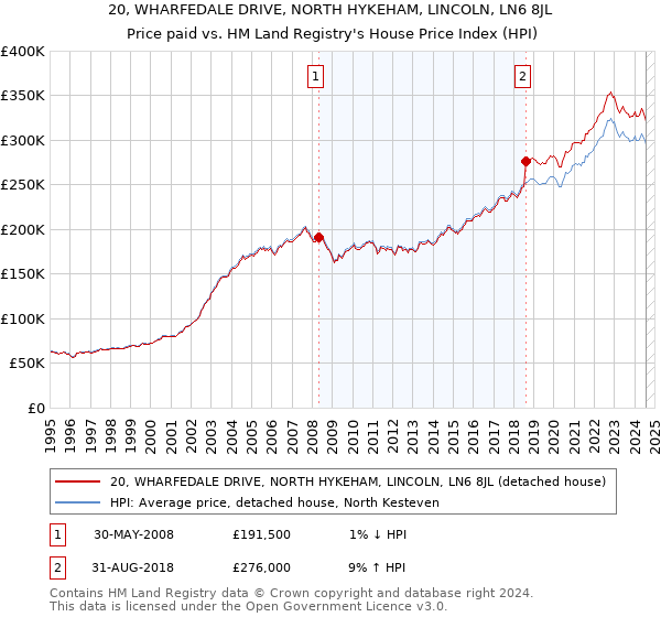 20, WHARFEDALE DRIVE, NORTH HYKEHAM, LINCOLN, LN6 8JL: Price paid vs HM Land Registry's House Price Index