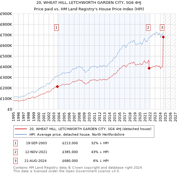 20, WHEAT HILL, LETCHWORTH GARDEN CITY, SG6 4HJ: Price paid vs HM Land Registry's House Price Index