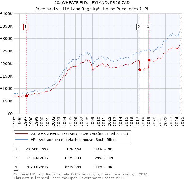 20, WHEATFIELD, LEYLAND, PR26 7AD: Price paid vs HM Land Registry's House Price Index