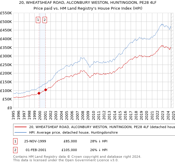 20, WHEATSHEAF ROAD, ALCONBURY WESTON, HUNTINGDON, PE28 4LF: Price paid vs HM Land Registry's House Price Index