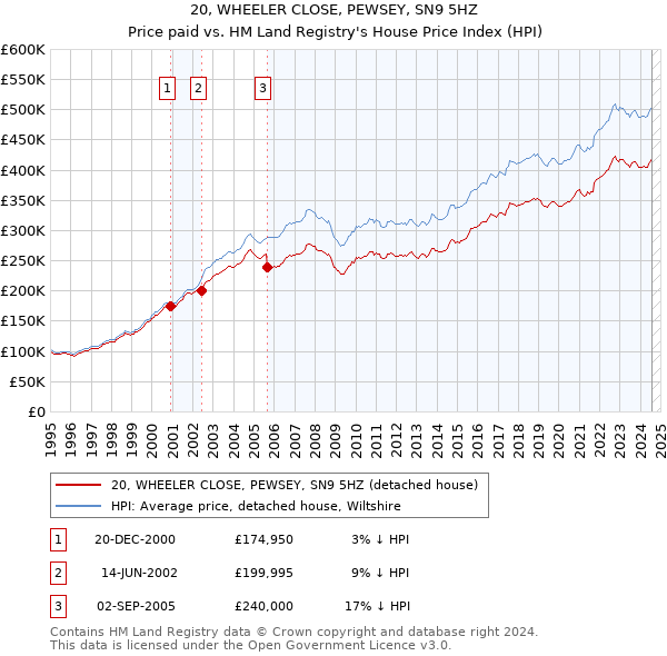 20, WHEELER CLOSE, PEWSEY, SN9 5HZ: Price paid vs HM Land Registry's House Price Index