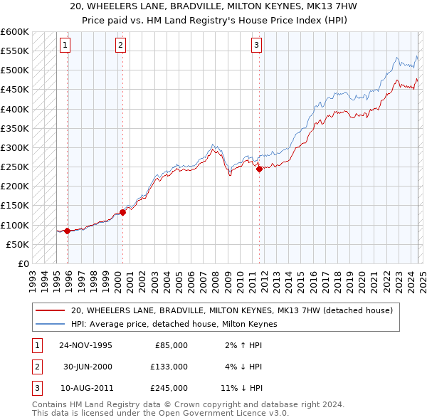 20, WHEELERS LANE, BRADVILLE, MILTON KEYNES, MK13 7HW: Price paid vs HM Land Registry's House Price Index