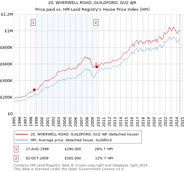 20, WHERWELL ROAD, GUILDFORD, GU2 4JR: Price paid vs HM Land Registry's House Price Index