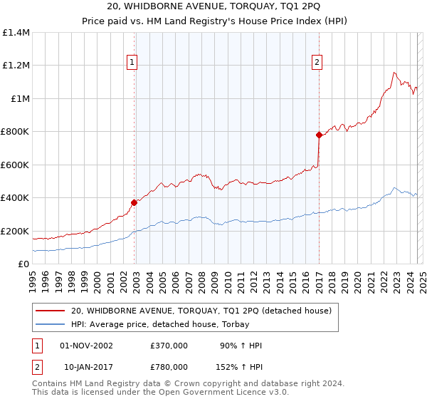 20, WHIDBORNE AVENUE, TORQUAY, TQ1 2PQ: Price paid vs HM Land Registry's House Price Index