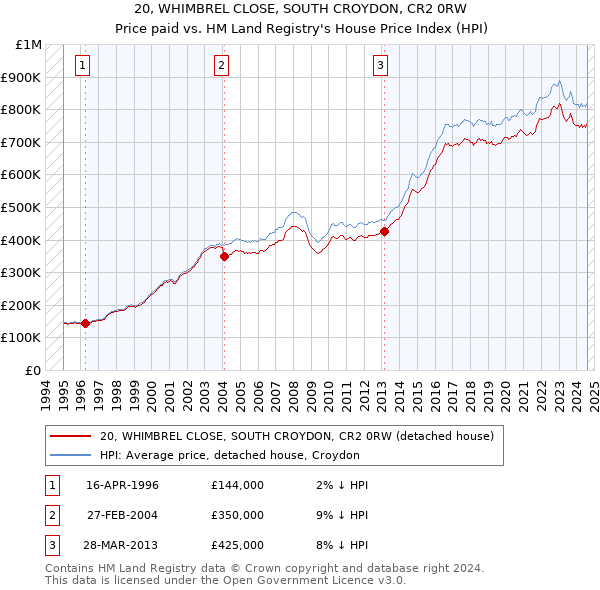 20, WHIMBREL CLOSE, SOUTH CROYDON, CR2 0RW: Price paid vs HM Land Registry's House Price Index