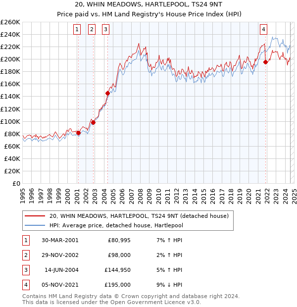 20, WHIN MEADOWS, HARTLEPOOL, TS24 9NT: Price paid vs HM Land Registry's House Price Index