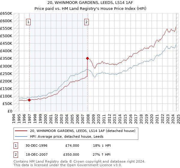 20, WHINMOOR GARDENS, LEEDS, LS14 1AF: Price paid vs HM Land Registry's House Price Index