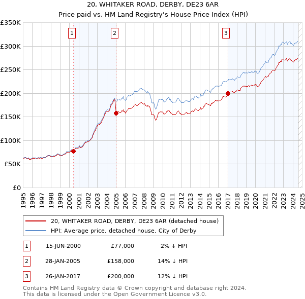 20, WHITAKER ROAD, DERBY, DE23 6AR: Price paid vs HM Land Registry's House Price Index