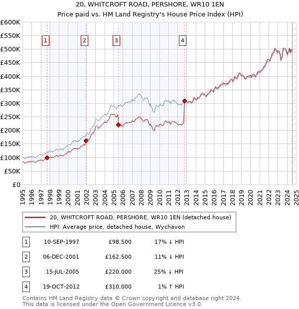 20, WHITCROFT ROAD, PERSHORE, WR10 1EN: Price paid vs HM Land Registry's House Price Index