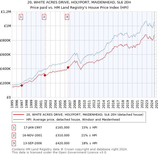 20, WHITE ACRES DRIVE, HOLYPORT, MAIDENHEAD, SL6 2EH: Price paid vs HM Land Registry's House Price Index