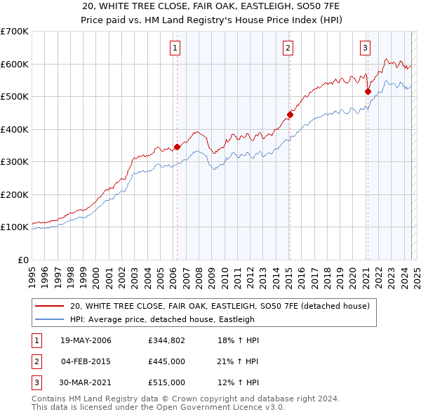 20, WHITE TREE CLOSE, FAIR OAK, EASTLEIGH, SO50 7FE: Price paid vs HM Land Registry's House Price Index