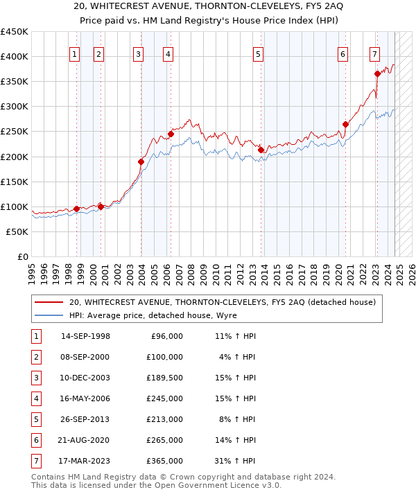 20, WHITECREST AVENUE, THORNTON-CLEVELEYS, FY5 2AQ: Price paid vs HM Land Registry's House Price Index