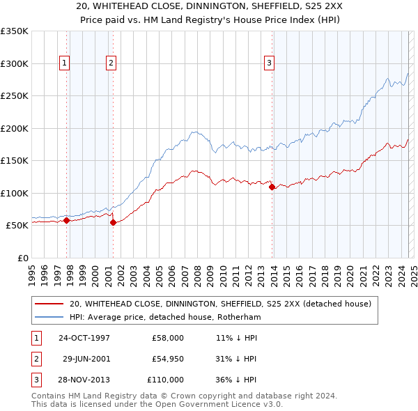 20, WHITEHEAD CLOSE, DINNINGTON, SHEFFIELD, S25 2XX: Price paid vs HM Land Registry's House Price Index