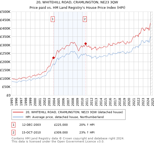 20, WHITEHILL ROAD, CRAMLINGTON, NE23 3QW: Price paid vs HM Land Registry's House Price Index