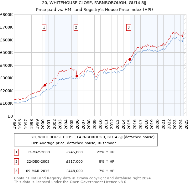 20, WHITEHOUSE CLOSE, FARNBOROUGH, GU14 8JJ: Price paid vs HM Land Registry's House Price Index