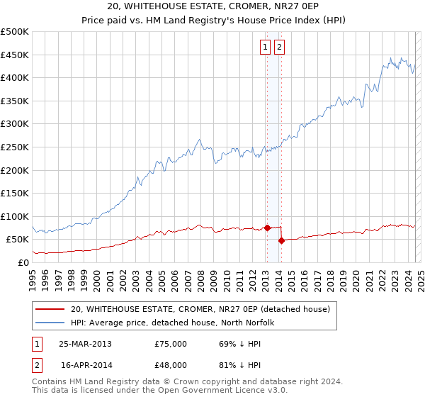 20, WHITEHOUSE ESTATE, CROMER, NR27 0EP: Price paid vs HM Land Registry's House Price Index