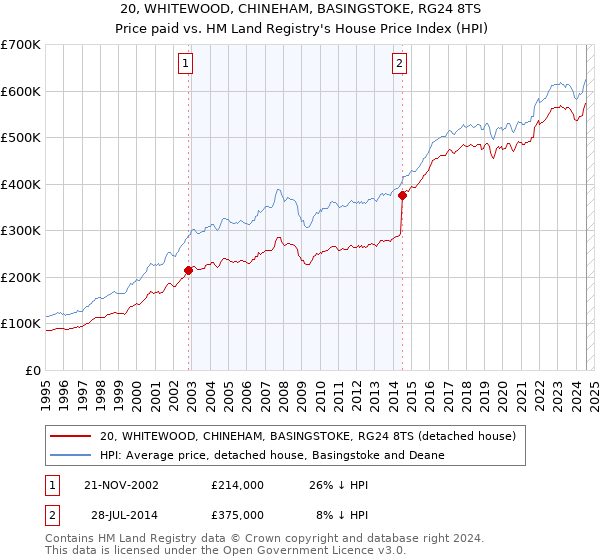 20, WHITEWOOD, CHINEHAM, BASINGSTOKE, RG24 8TS: Price paid vs HM Land Registry's House Price Index