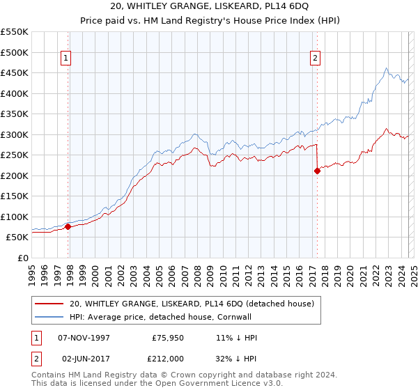 20, WHITLEY GRANGE, LISKEARD, PL14 6DQ: Price paid vs HM Land Registry's House Price Index