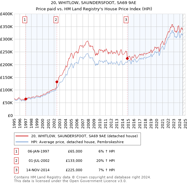 20, WHITLOW, SAUNDERSFOOT, SA69 9AE: Price paid vs HM Land Registry's House Price Index