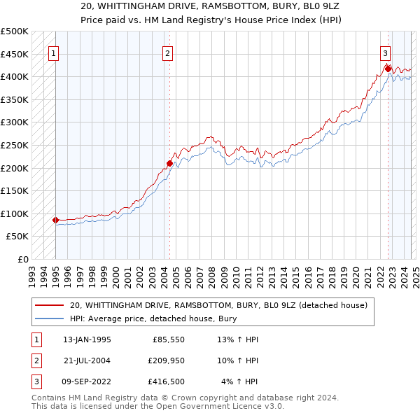 20, WHITTINGHAM DRIVE, RAMSBOTTOM, BURY, BL0 9LZ: Price paid vs HM Land Registry's House Price Index